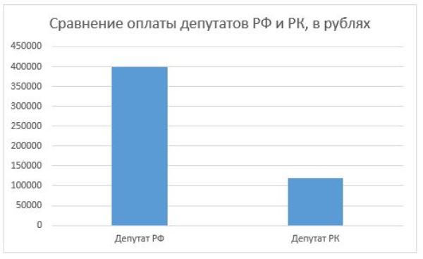 График 1. Средняя зарплата депутатов РФ и РК