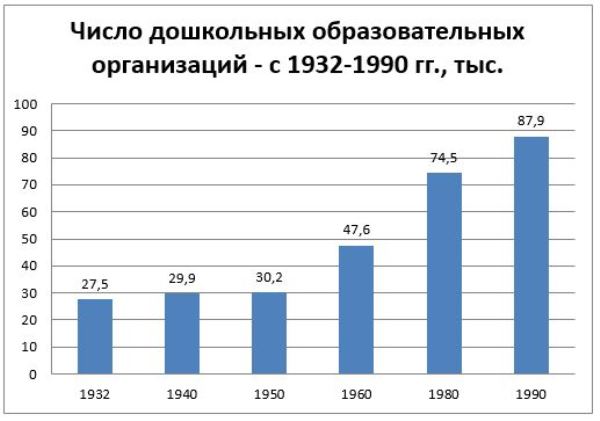 График 1. Число детсадов в 1932–1990 гг., тыс
