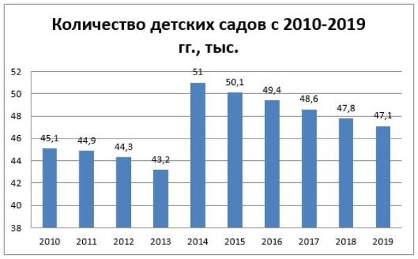 График 2. Кол-во детсадов в 2010–2019 гг., тыс