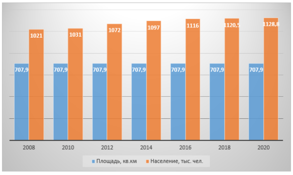 График 1. Динамика площади и численности населения г. Уфа, 2008–2020 гг. Составлено автором