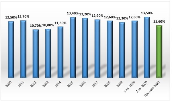 График 2. Изменение уровня бедности в 2010–2020