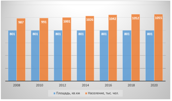 График 2. Как менялись площадь и население в Перми, 2008–2020 гг.
