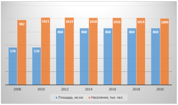 График 3. Рост площади и численности Волгограда, 2008–2020 гг.