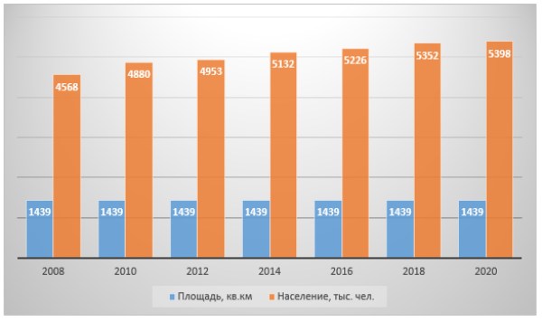 График 4. Зависимость площади и кол-ва жителей Санкт-Петербурга в 2008–2020 гг.