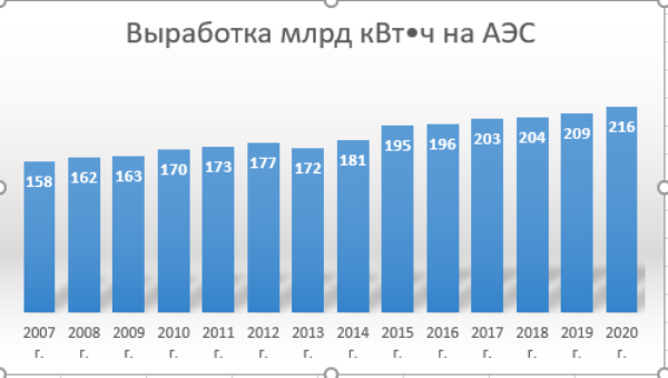 Динамика выработки электроэнергии на российских АЭС за 2007–2020 гг., в млрд кВт-ч.