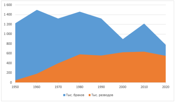 График 3. Число разводов, браков в 1950–2020 гг.