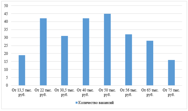 Диаграмма 1. Число вакансий в Москве на должность «Психолог» с учетом предлагаемого уровня зарплаты.