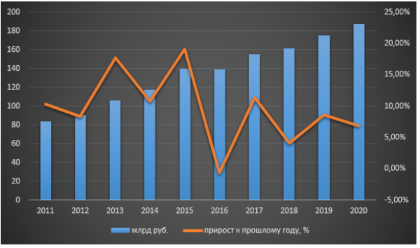 График 1. Динамика сборов ТН в 2011–2020 гг. Все графики построены автором по данным ФНС, Госказначейства
