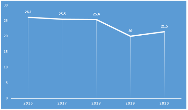 График 2. Постановления, выписанные инспекторами в 2016–2020 гг., млн