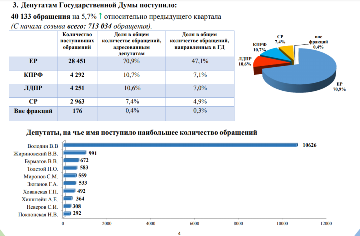 Скрин с duma.gov.ru. Распределение обращений в 2021 г. за 2 кв.